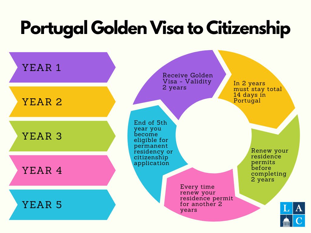 Portugal Golden Visa