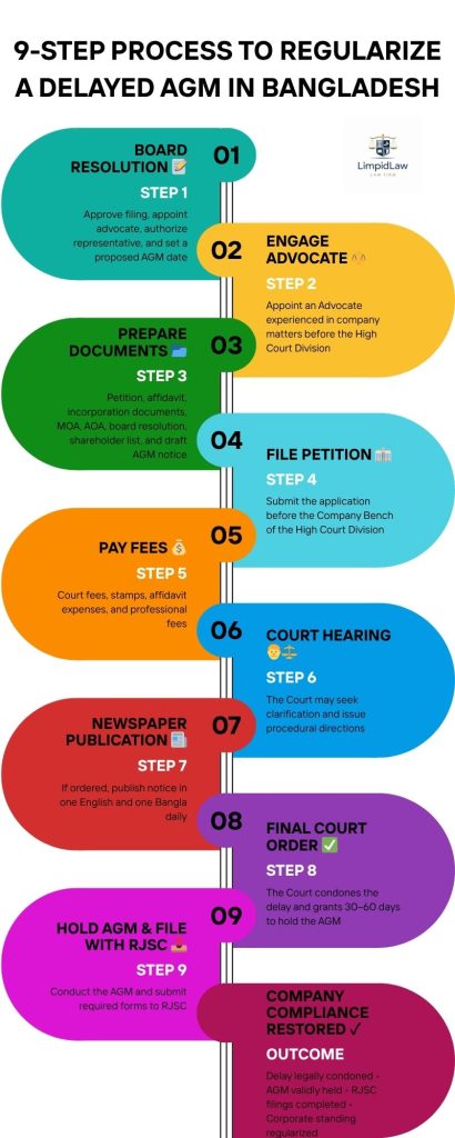 Condonation of Delay in Holding AGM in Bangladesh Info-graphic
