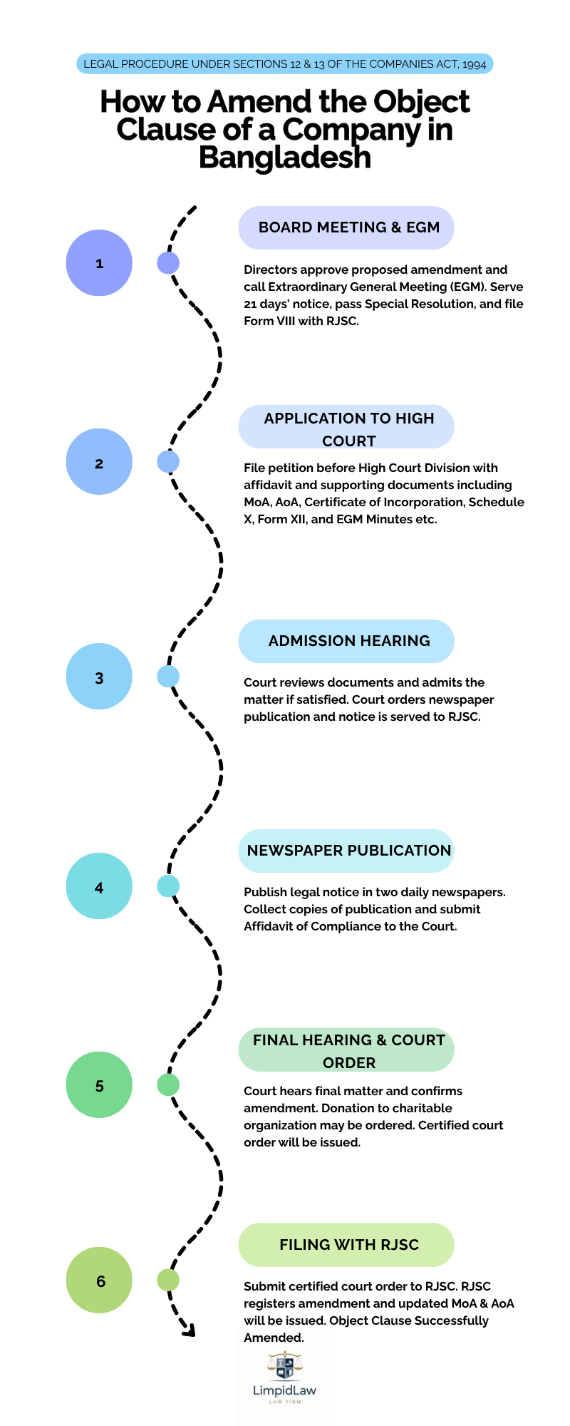 Steps of How to Amend Object Clause in MoA in Bangladesh Object Clause Amendment in Memorandum of Association MoA in Bangladesh