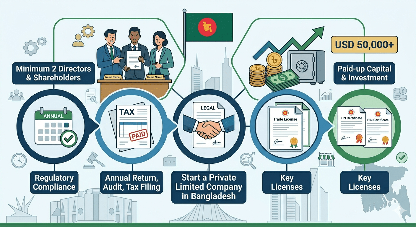 Company Registration Process in Bangladesh